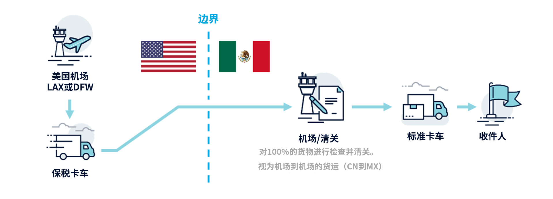 千亿国际中国至墨西哥的多式联运